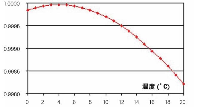 密度和温度之间是什么关系