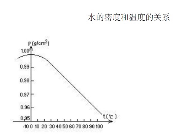 100度内水的密度和温度的关系